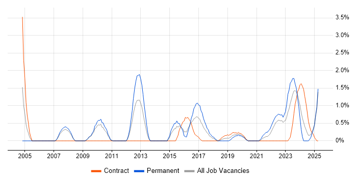 Job vacancy trend for Creative Thinking in Exeter Job vacancy trend for Creative Thinking in Exeter