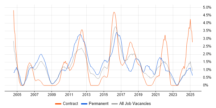 Job vacancy trend for CRM in Exeter