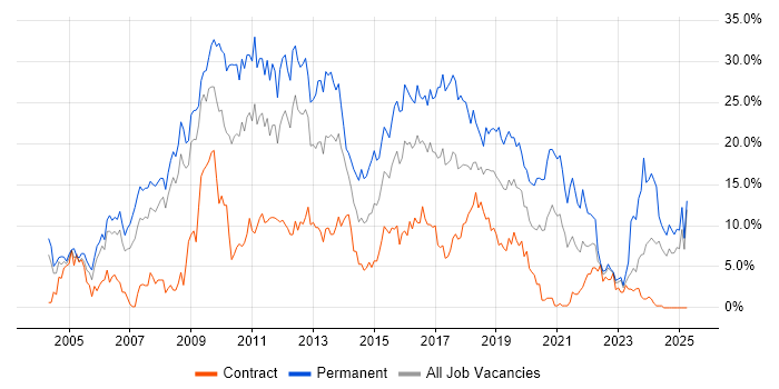Job vacancy trend for C# in Exeter Job vacancy trend for C# in Exeter