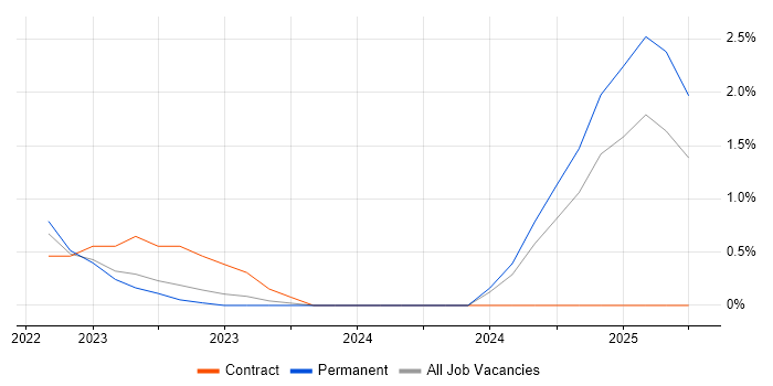 Job vacancy trend for CSPO in Exeter Job vacancy trend for CSPO in Exeter
