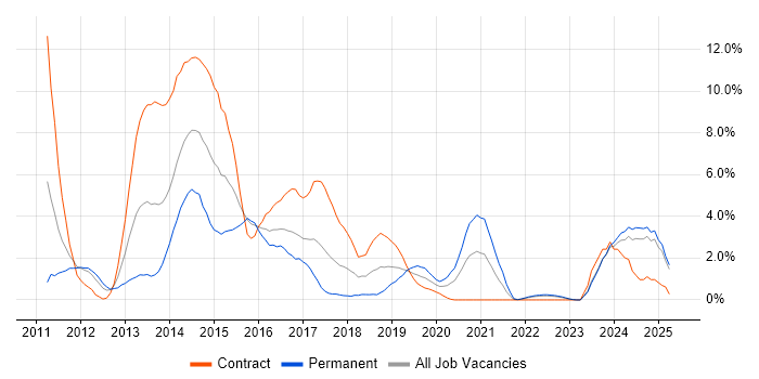 Job vacancy trend for CSS3 in Exeter Job vacancy trend for CSS3 in Exeter