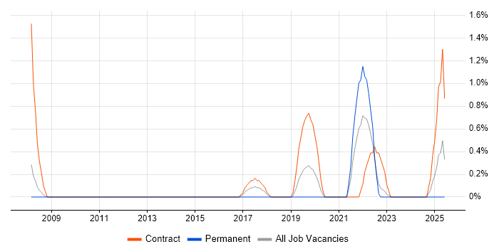 Job vacancy trend for Culture Change in Exeter