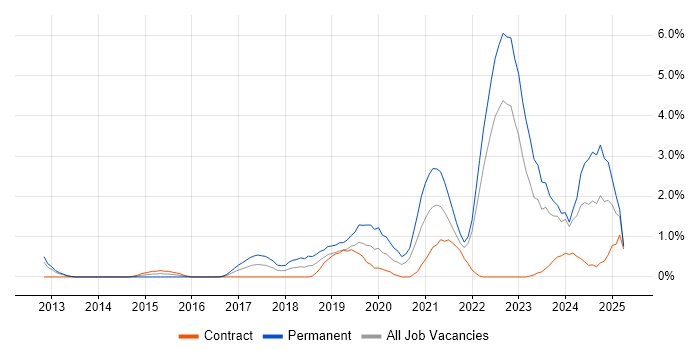 Job vacancy trend for Customer-Centricity in Exeter