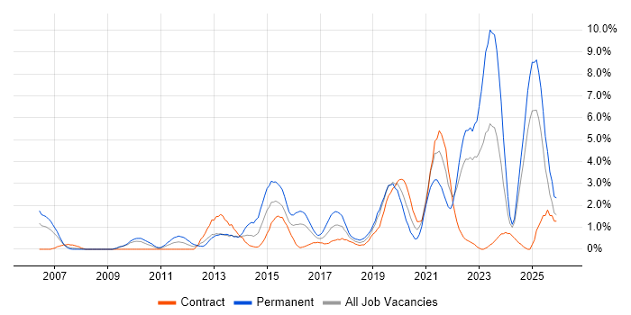 Customer Experience job vacancy trend in Exeter