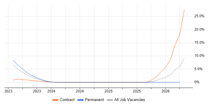 Cyber Resilience job vacancy trend in Exeter
