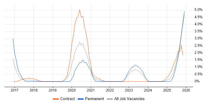 Cybersecurity Analyst job vacancy trend in Exeter