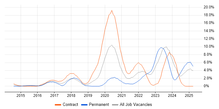 Job vacancy trend for Cybersecurity in Exeter Job vacancy trend for Cybersecurity in Exeter