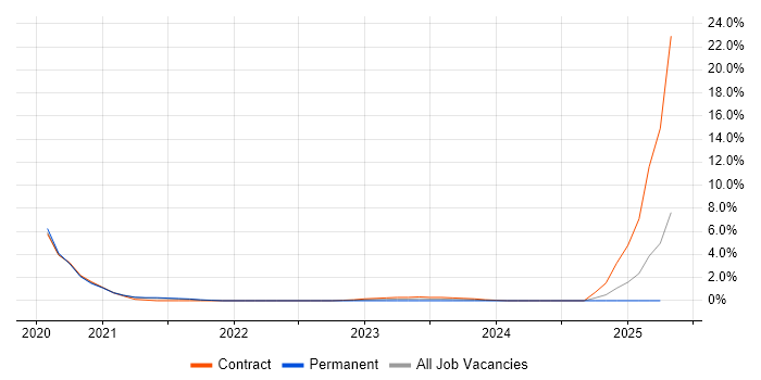 Job vacancy trend for Cyber Threat Intelligence in Exeter