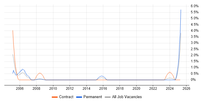 Job vacancy trend for Data Administrator in Exeter Job vacancy trend for Data Administrator in Exeter