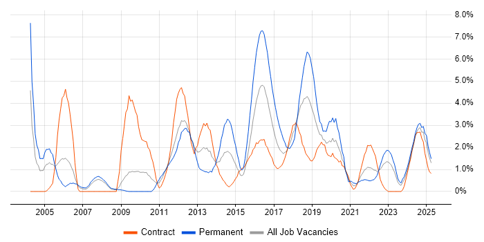 Job vacancy trend for Data Analysis in Exeter