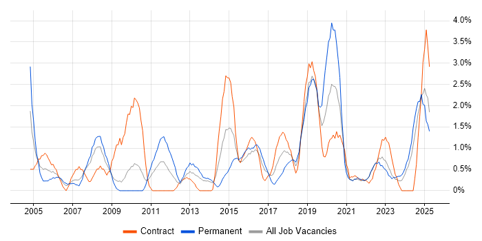 Job vacancy trend for Data Analyst in Exeter