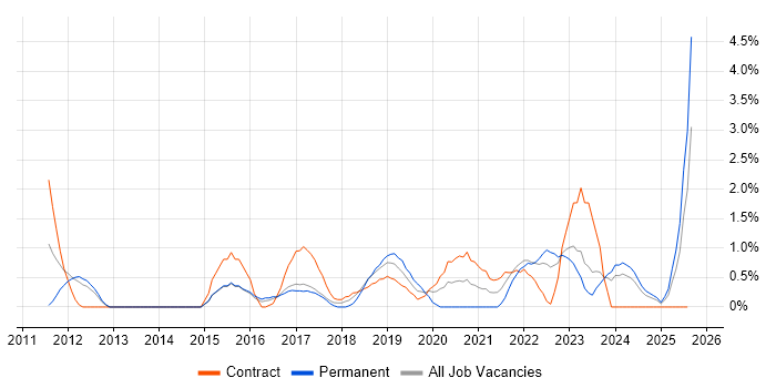 Job vacancy trend for Data Architecture in Exeter