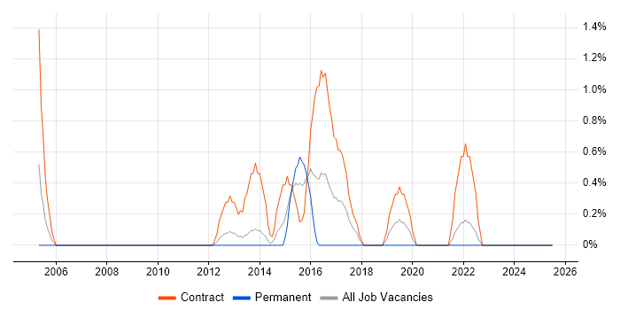 Job vacancy trend for Data Business Analyst in Exeter