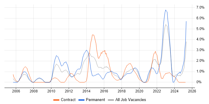 Job vacancy trend for Data Centre in Exeter Job vacancy trend for Data Centre in Exeter