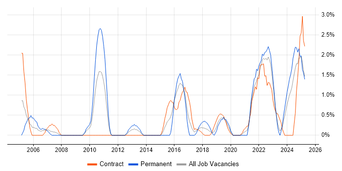 Job vacancy trend for Data Collection in Exeter