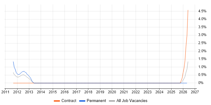 Data Discovery job vacancy trend in Exeter