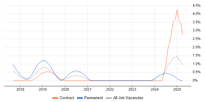 Job vacancy trend for Data-Driven Decision Making in Exeter