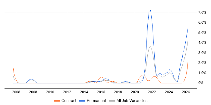 Data Engineer job vacancy trend in Exeter
