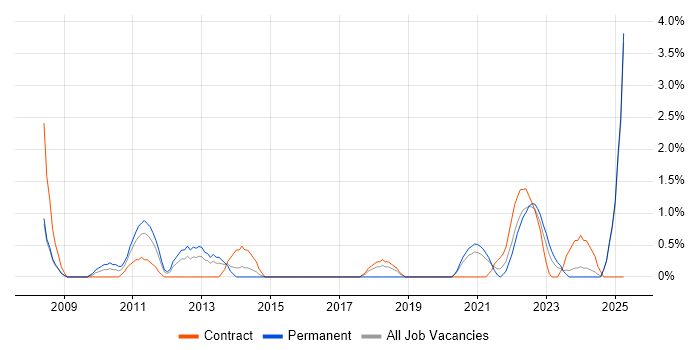 Job vacancy trend for Data Entry in Exeter Job vacancy trend for Data Entry in Exeter