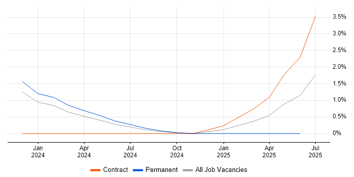Job vacancy trend for Data Governance Analyst in Exeter