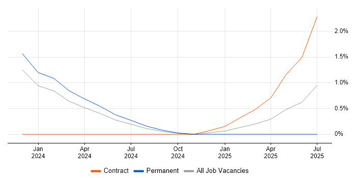 Job vacancy trend for Data Governance Manager in Exeter