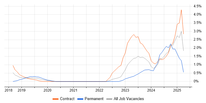 Job vacancy trend for Data Governance in Exeter