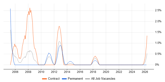 Data Guard job vacancy trend in Exeter