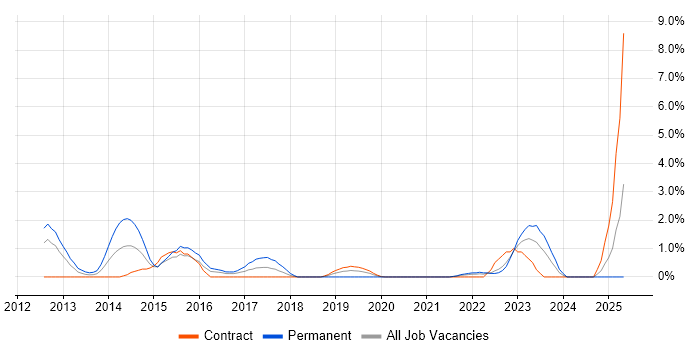 Job vacancy trend for Data Integration in Exeter