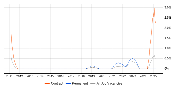 Job vacancy trend for Data Interpretation in Exeter