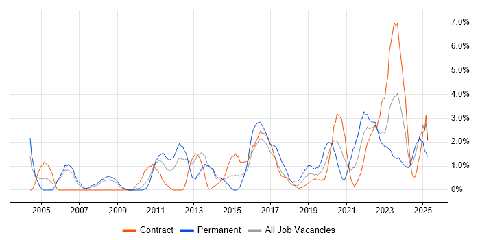Job vacancy trend for Data Management in Exeter Job vacancy trend for Data Management in Exeter