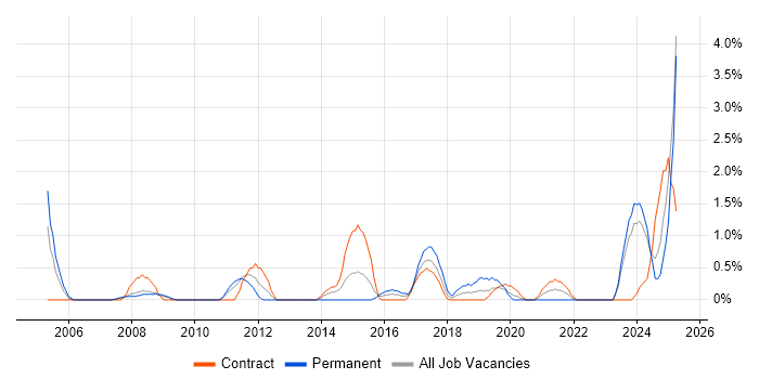Job vacancy trend for Data Manager in Exeter