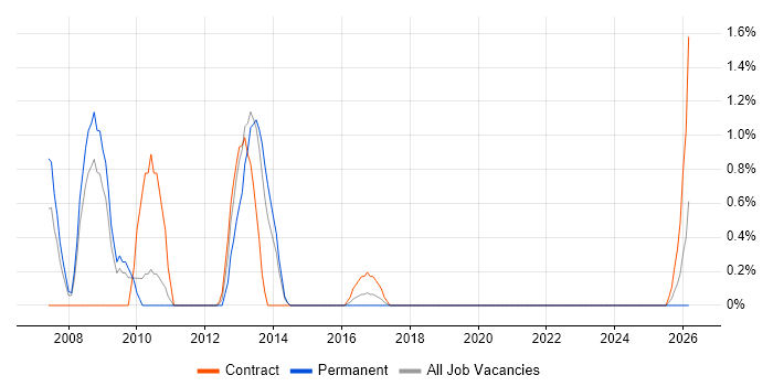 Data Mart job vacancy trend in Exeter