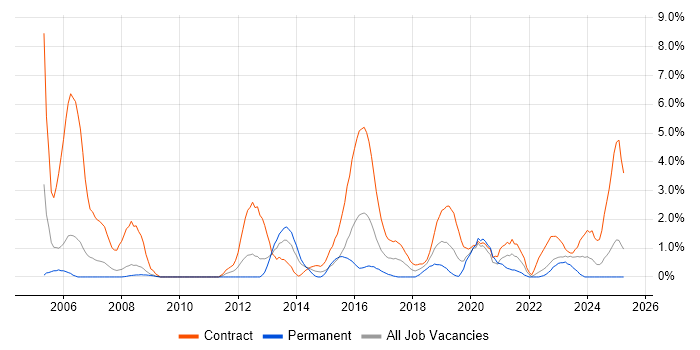 Job vacancy trend for Data Migration in Exeter