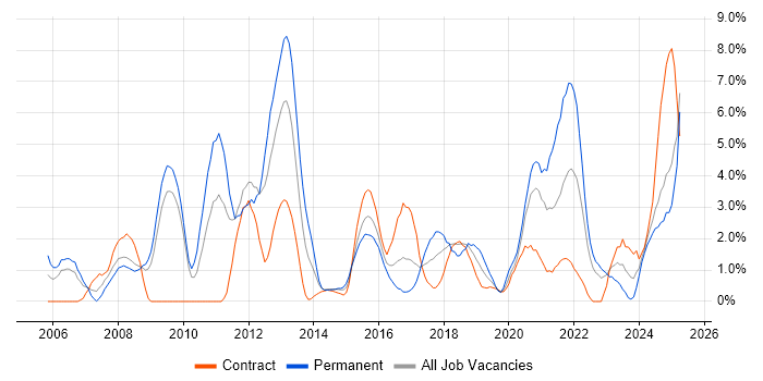 Job vacancy trend for Data Modelling in Exeter