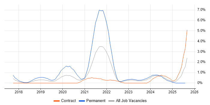 Job vacancy trend for Data Pipeline in Exeter