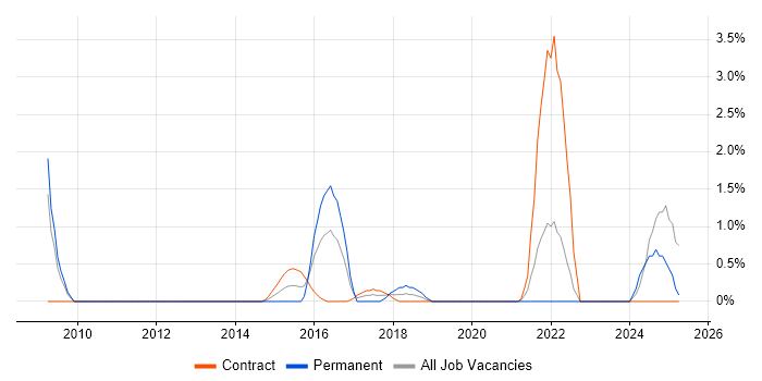 Job vacancy trend for Data Protection Act in Exeter