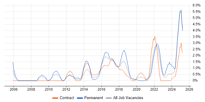 Job vacancy trend for Data Protection in Exeter