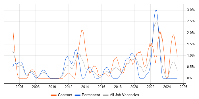 Job vacancy trend for Data Quality in Exeter