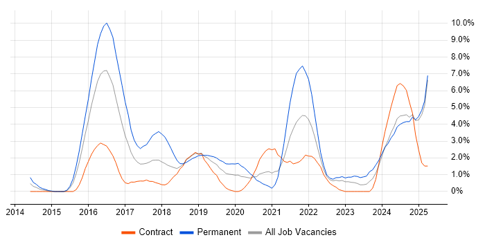 Job vacancy trend for Data Science in Exeter