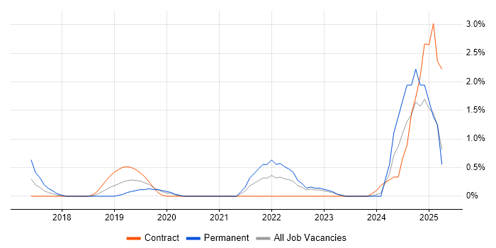 Job vacancy trend for Data Strategy in Exeter
