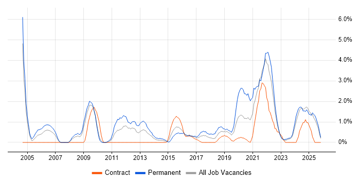 Data Structures job vacancy trend in Exeter