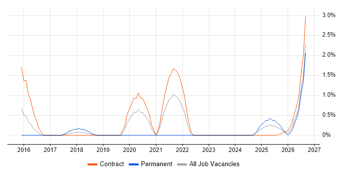 Data Transformation job vacancy trend in Exeter