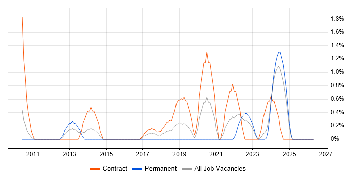 Data Validation job vacancy trend in Exeter