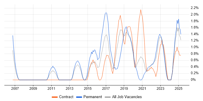 Job vacancy trend for Data Visualisation in Exeter