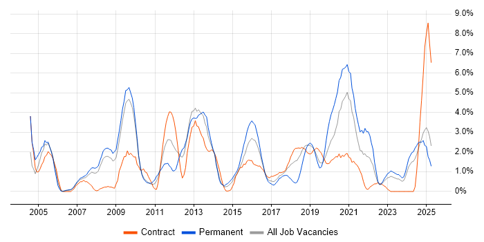 Job vacancy trend for Data Warehouse in Exeter