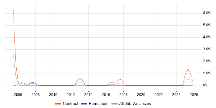 Database Analyst job vacancy trend in Exeter