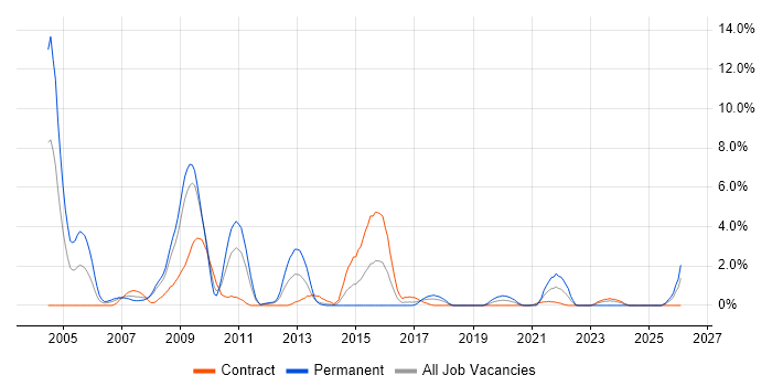 Database Developer job vacancy trend in Exeter