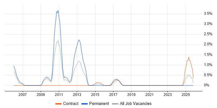 Database Security job vacancy trend in Exeter