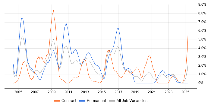 Job vacancy trend for DBA in Exeter Job vacancy trend for DBA in Exeter
