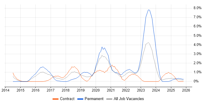 DBS Check job vacancy trend in Exeter